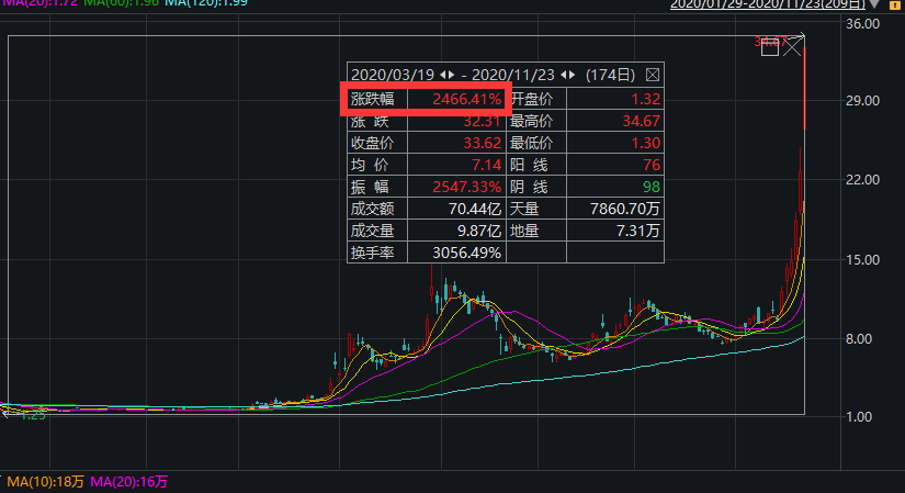 AYX中国-专家称ARB将在年底冲破246美元，引发引发关注