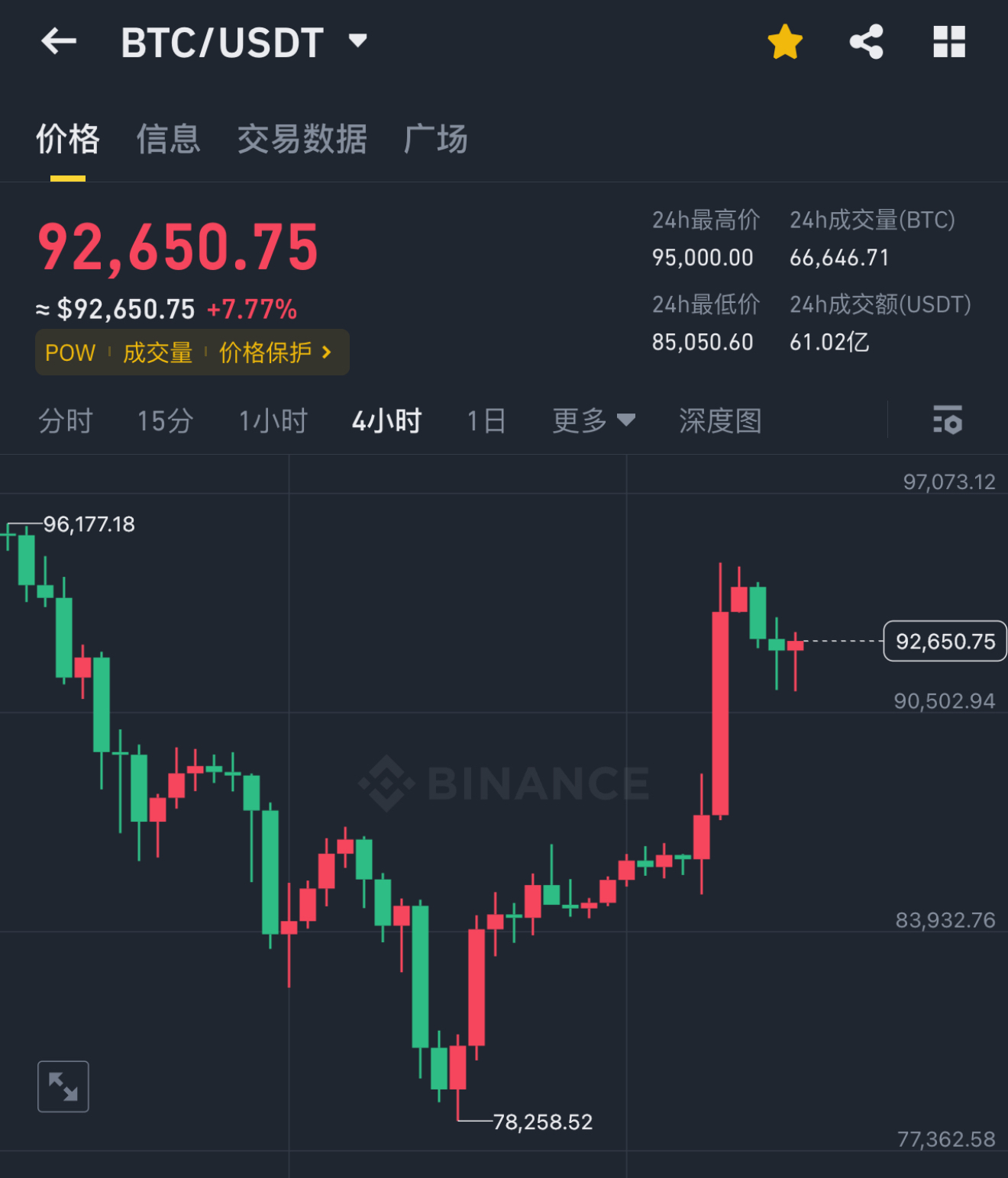 比特币上扬势惊人，一夜飙升OP%，加密市场沸腾